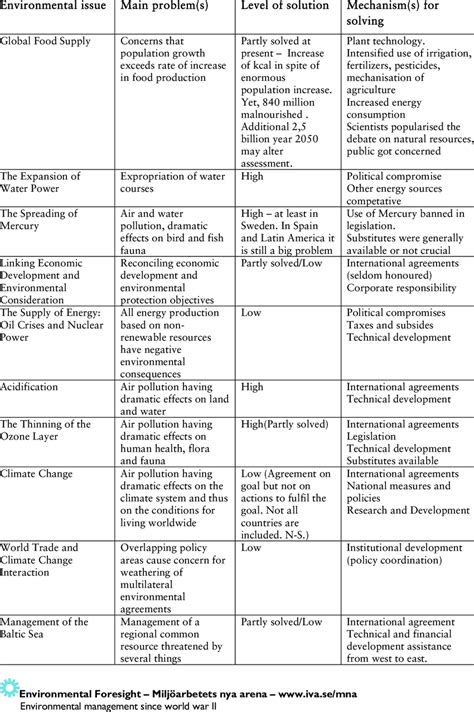 Image result for Environmental Problem On Local Level
