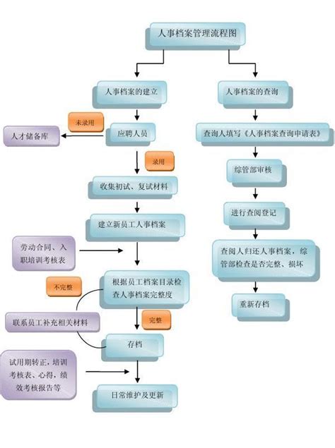 档案管理流程图_word文档在线阅读与下载_免费文档