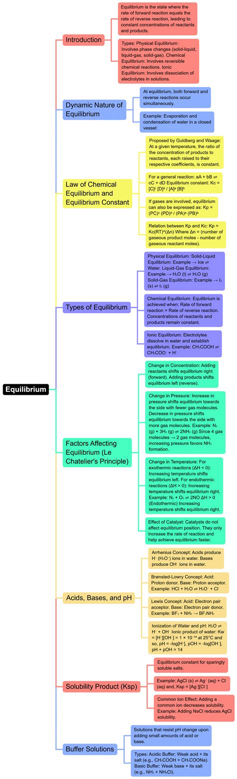 Mind Map: Equilibrium - JEE PDF Download
