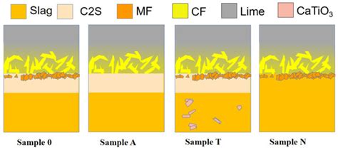 Effects of Al2O3/TiO2/Na2O on Lime Dissolution in Steelmaking Slag