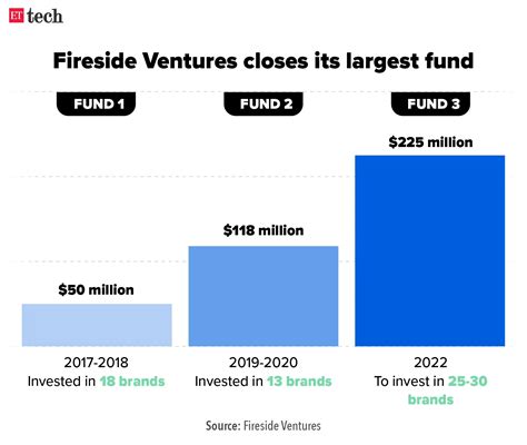 fireside ventures fund close: Fireside Ventures closes largest fund at ...