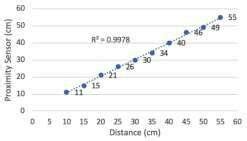 HC-SR04 proximity sensor calibration results. | Download Scientific Diagram