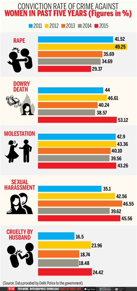 Rape conviction rate at 5-yr low | Delhi News - Times of India