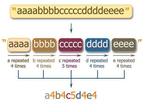 Compress a String of Characters JavaScript 的图像结果