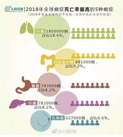 2018年癌症数据：中国每天万人患癌，死亡率高于全球平均水平-盛诺一家出国看病服务机构