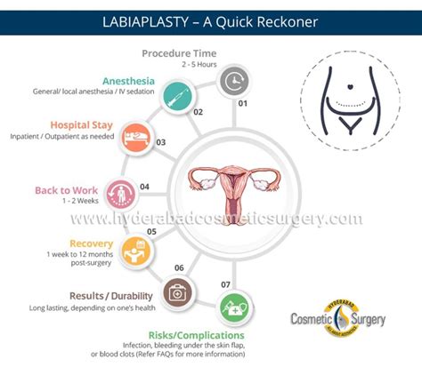 Image result for Labial Reduction Surgery