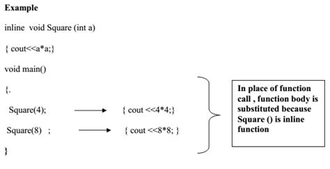 Image result for Inline Function Example