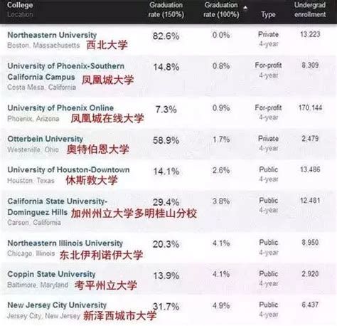 数据解析：美国大学毕业率这么低的三大原因！附选校建议！ - 知乎