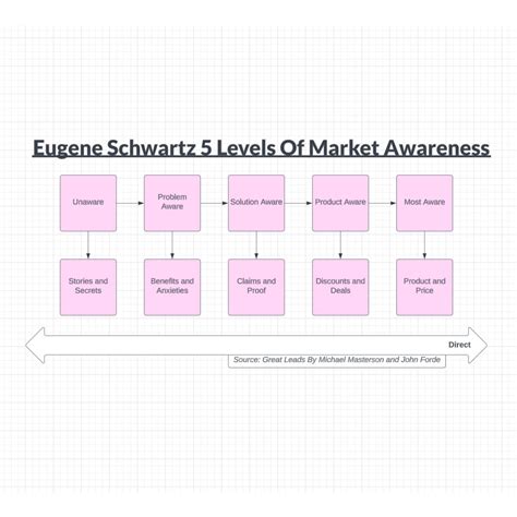 Tahmid Nur on LinkedIn: This is how I use Eugene Schwartz' Market ...