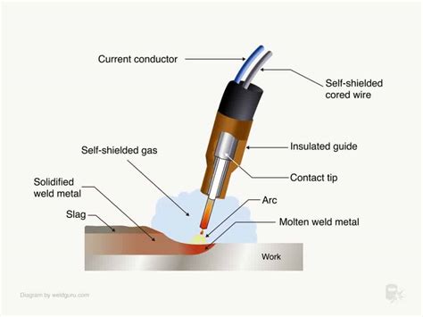 Image result for Flux Core Welding Tips