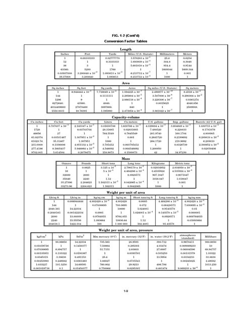 Image result for Civil Engineering Conversion Factors