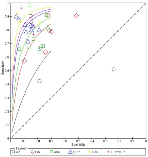 Accuracy of Albumin, Globulin, and Albumin–Globulin Ratio for Diagnosing Periprosthetic Joint ...
