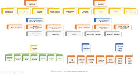 Micro Service Design Pattern Video 的图像结果