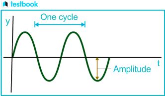 Image result for Angular Frequency Pendulum