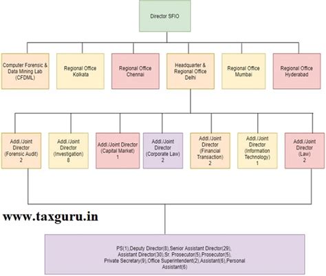 Serious Fraud Investigation Office – “Apercu”