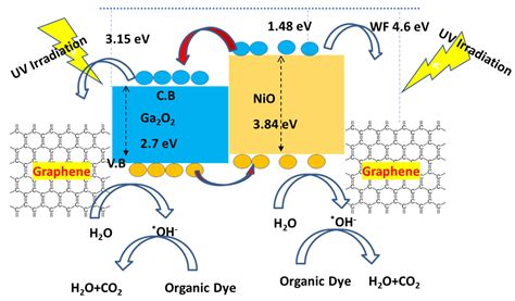 Synergistic Effect of NiO-Ga2O2-Graphene Heterostructures on Congo Red ...