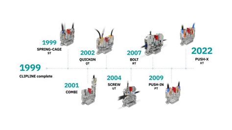 25 years of CLIPLINE complete | Phoenix Contact