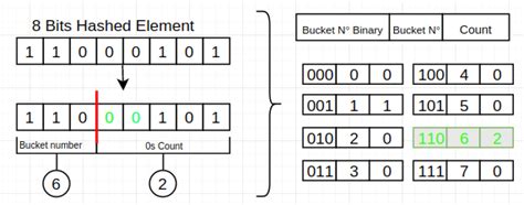 Image result for HyperLogLog Algorithm