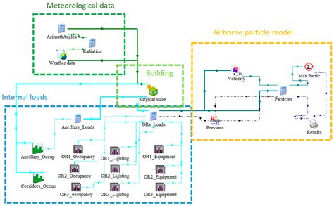 Development of a Calibrated Simulation Method for Airborne Particles to ...