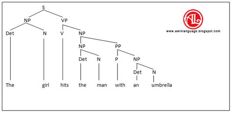 Image result for Deep Structure of Language