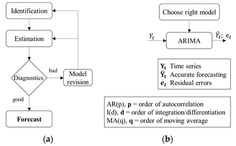 Recurrent Neural Networks and ARIMA Models for Euro/Dollar Exchange ...