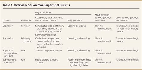 What Causes Septic Bursitis