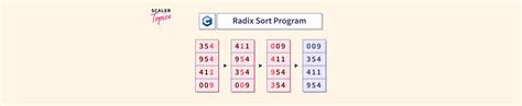 Radix Sort Code in C Explained 的图像结果
