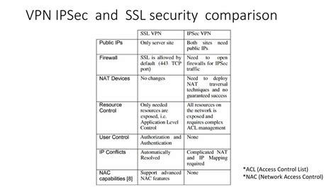 Image result for VPN Vs SSL Security