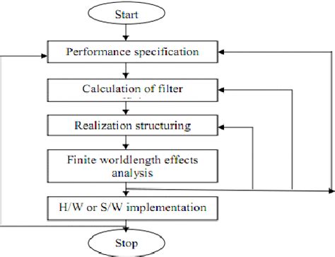 Filter Design Using Hanning Windows 的图像结果