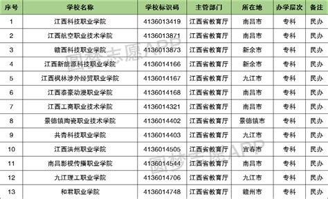 江西专科学校有哪些？江西前十名大专职业学校排名（2023高考参考）
