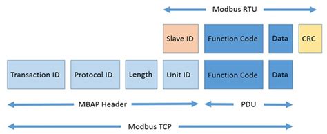 Image result for Modbus Plus Data Frame
