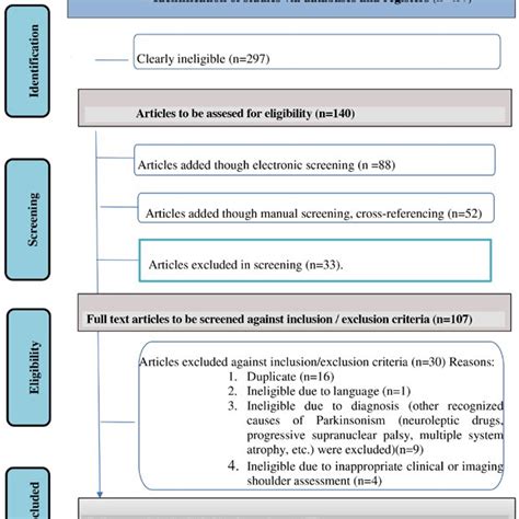 Image result for Shoulder Dysfunction