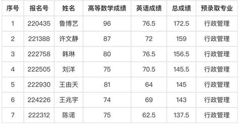 2022年上海海洋大学插班生考试预录取名单公示 - 知乎