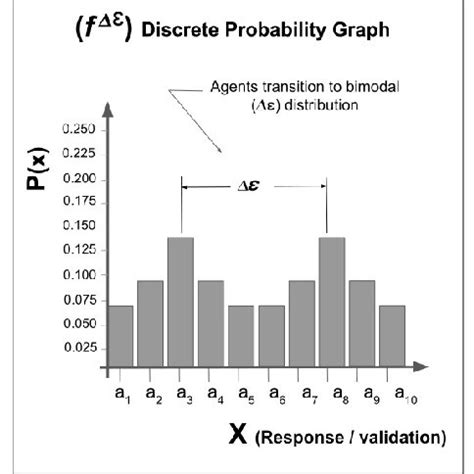 Discrete Distribution 的图像结果