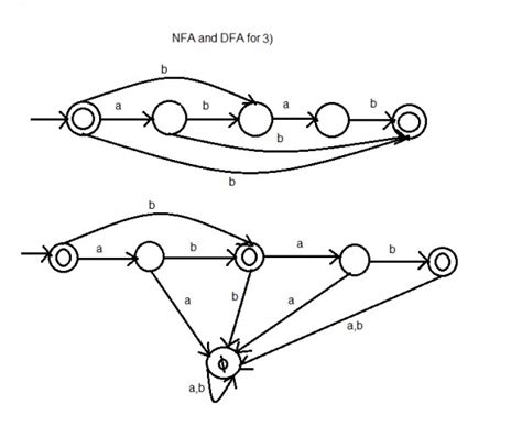 Theory of Computation: TOC-DFA