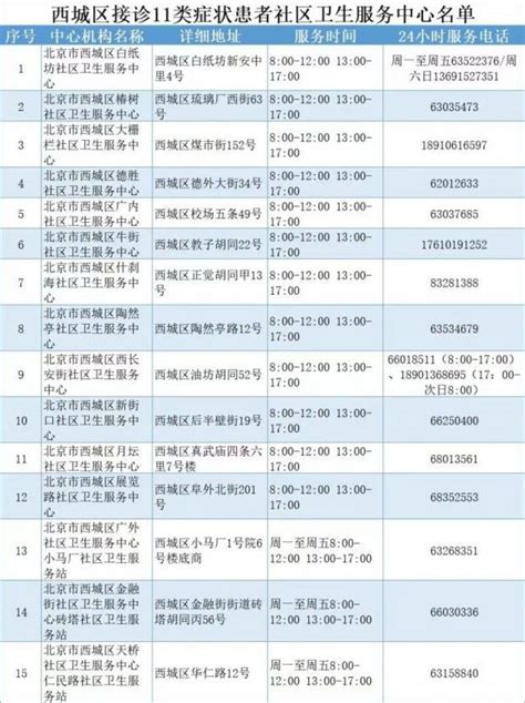 北京西城区发布接诊11类症状患者社区卫生服务中心名单_腾讯新闻
