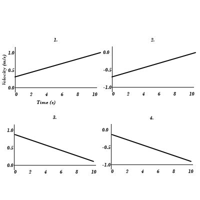 Image result for Negative Acceleration Graph