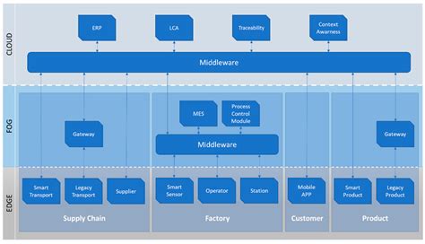 Cloud-Based Architecture for Production Information Exchange in ...