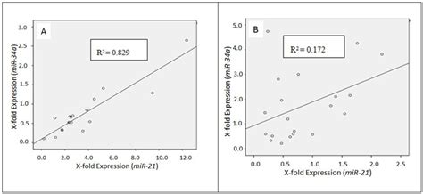 Differential miRNA-Expression as an Adjunctive Diagnostic Tool in ...