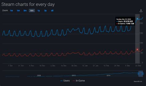 Steam本月三破在线纪录，现已超2343万，《CS:GO》排名第一 | 手游那点事
