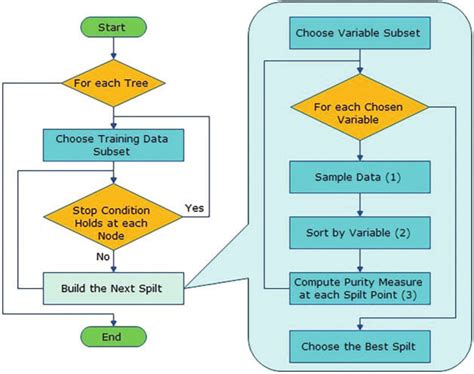 Image result for Solution Design Process Flow