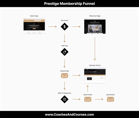 Image result for Internet Marketing Funnel Example Membership