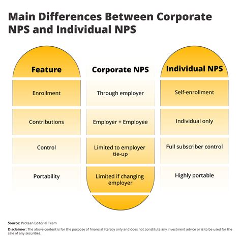 When To Shift Your NPS Account From Corporate To Individual