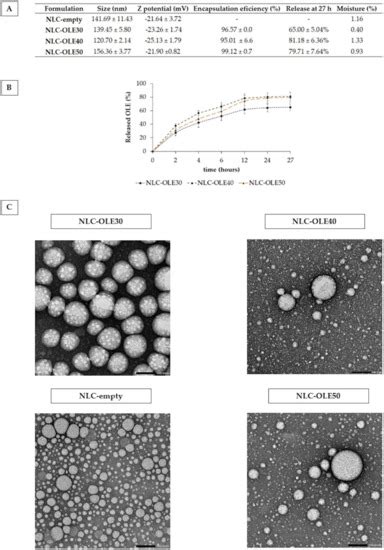 Encapsulation of Oleuropein in Nanostructured Lipid Carriers ...