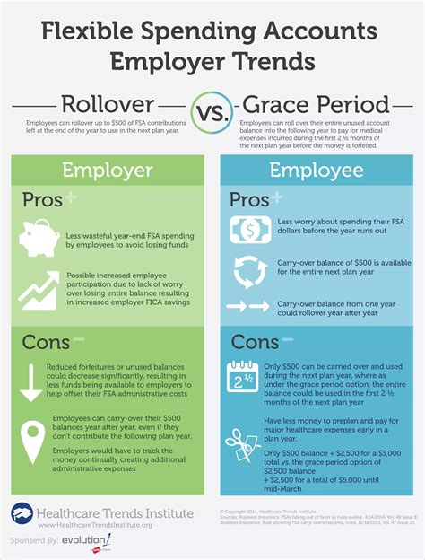 To Rollover or Not to Rollover: Pros and Cons of FSA Employer Trends | PDF