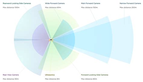 Tesla Auto Pilot Explained 的图像结果