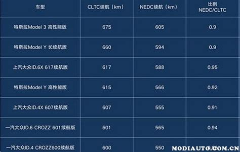 新能源汽车续航里程TOP10：小鹏P7高居首位，MODEL 3排名第二