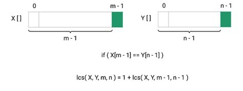 Image result for Longest Common Subsequence Recursive