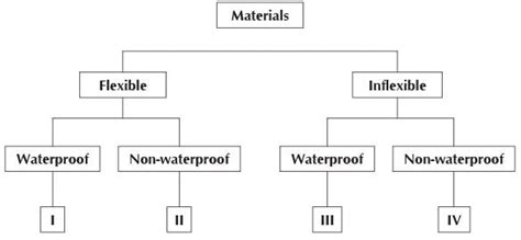 The classification chart below shows the properties of four different ...