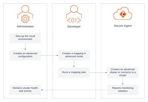 Informatica CDI Replication Tasks 的图像结果